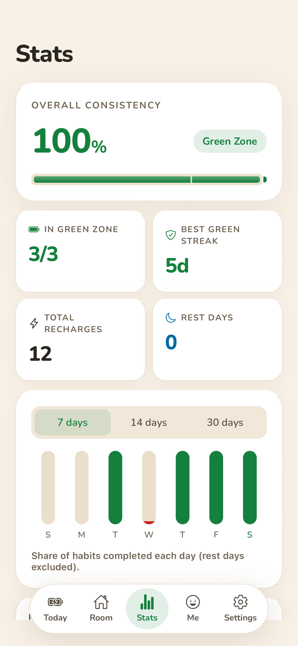 Habit Battery — the Stats screen with consistency and your weekly charge